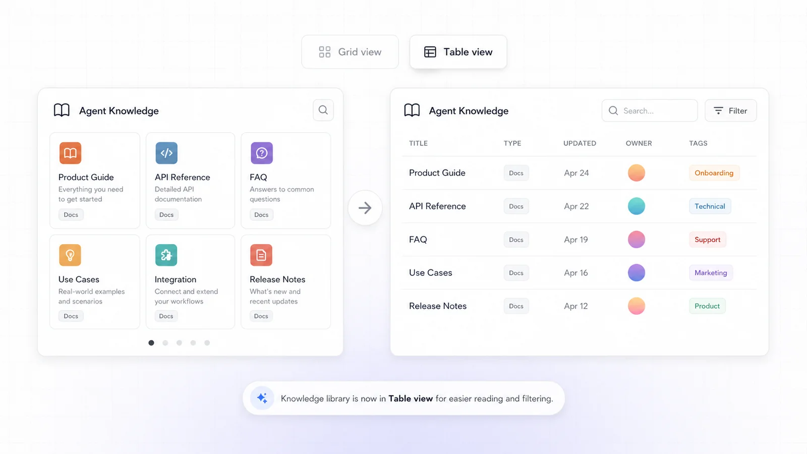 Omago Agent Knowledge library switching from grid view to a sortable table view with columns for title, type, updated date, owner, and tags