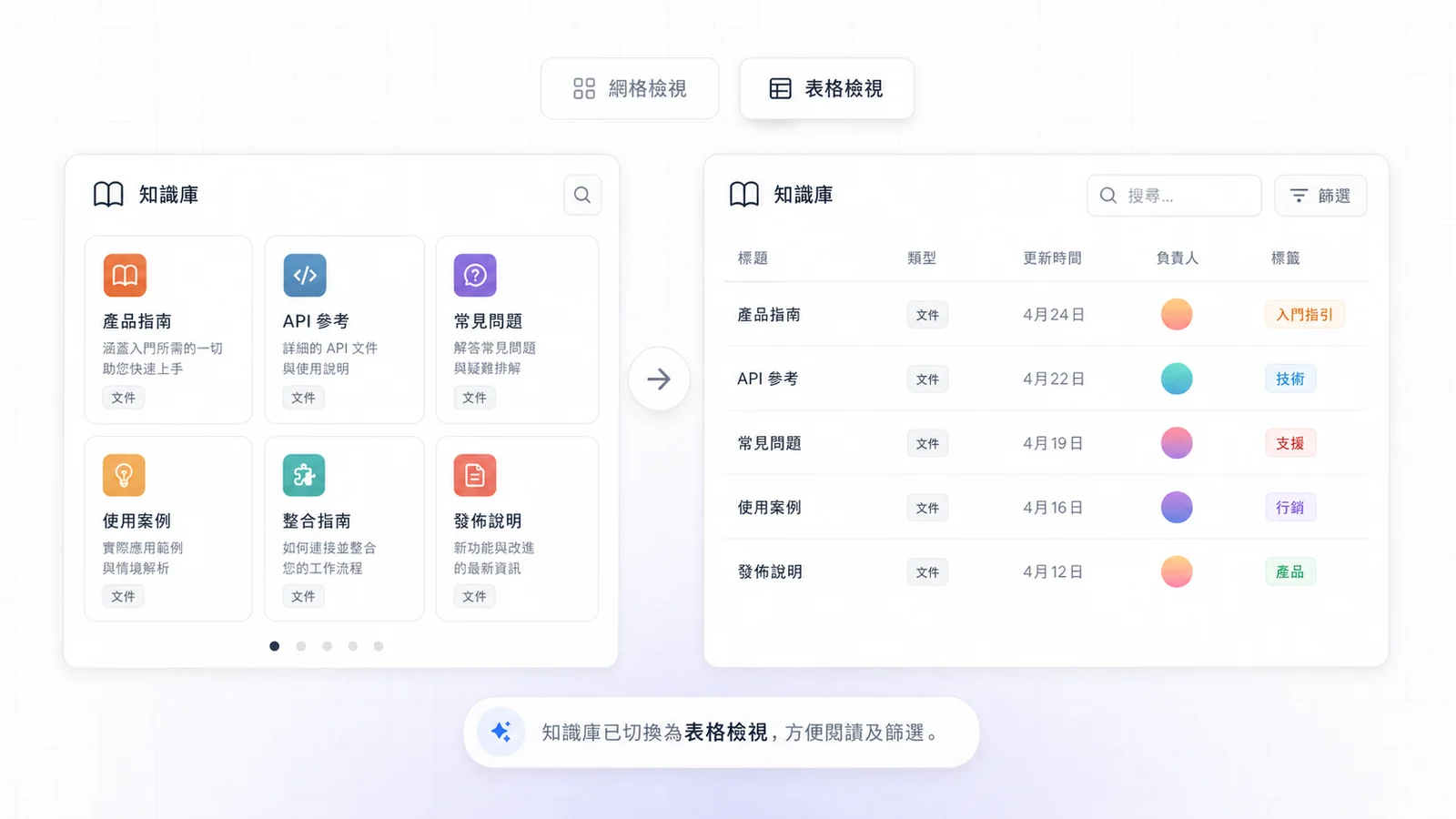 Omago Agent 知識庫由格仔檢視切換成可排序表格檢視，欄位包括標題、類型、更新日期、負責人同標籤